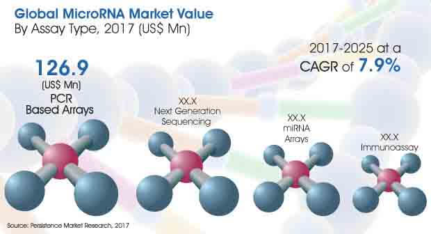 Report-Global MicroRNA Market- Image for Market Bytes.jpg